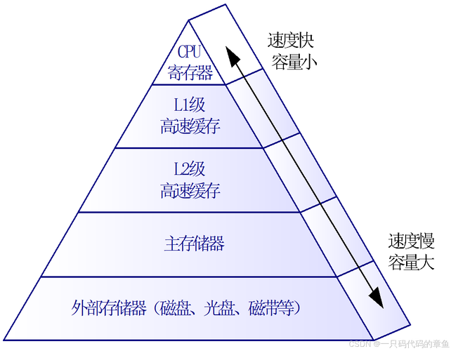 计算机组成与设计 硬件软件接口